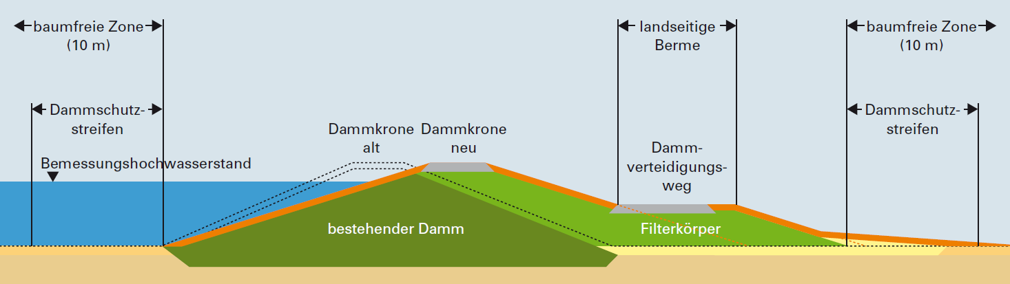 Sonderprofil Erddamm, vorgesehen beim Freizeitcenter/Badesee und südlich des Schöpfwerkes Wintersdorf (Quelle: Umweltministerium)