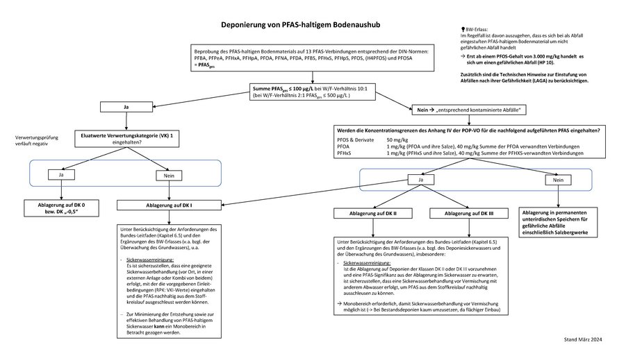 Ablaufschema Deponierung von PFAS haltigem Bodenaushub - Alternativtext verfügbar