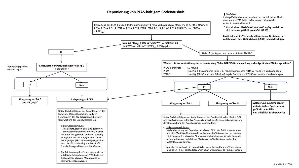 Ablaufschema Deponierung von PFAS haltigem Bodenaushub - Alternativtext verfügbar