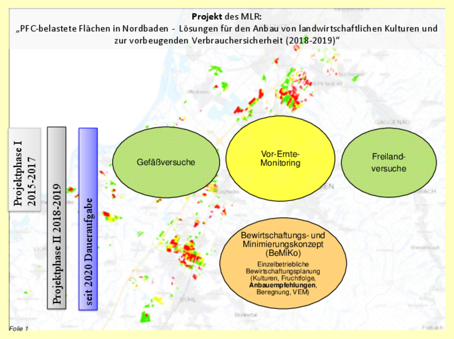 Zeitliche und inhaltliche Darstellung der Projekte „PFC-belastete Flächen in Nordbaden"